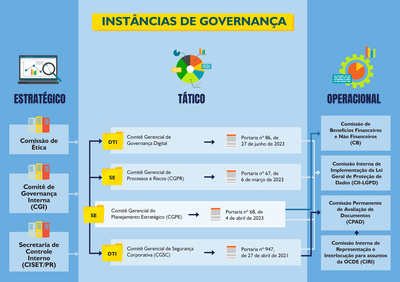 Instância de Governança 2023