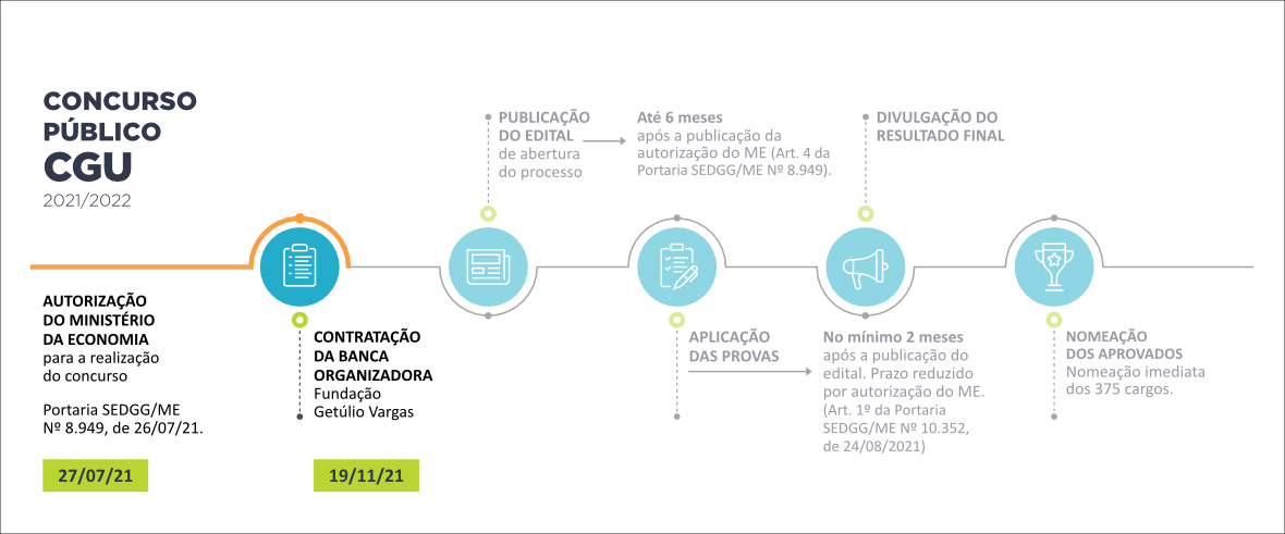 concurso cgu linha do tempo