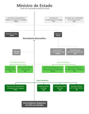 Organograma da CGU