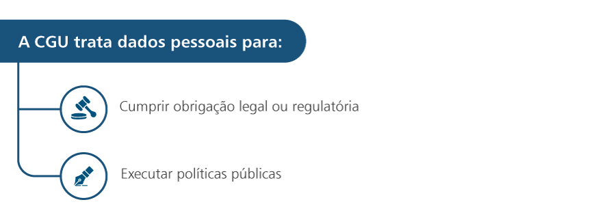 infografico-Tratamento-de-dados-pessoais-da-CGU-1.jpg