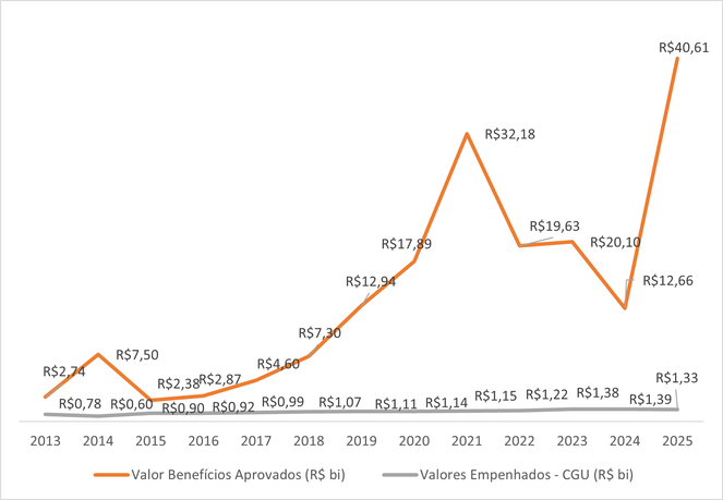 Benefício financeiro