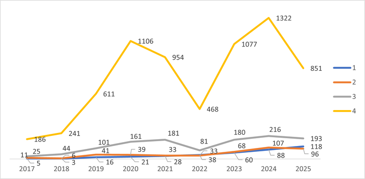 A maior quantidade de registros da história da CGU