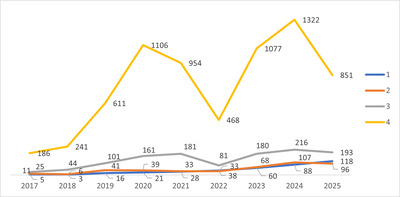 Evolução historica
