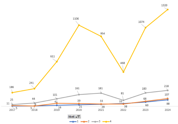 A maior quantidade de registros da história da CGU