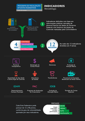 Infográfico - Metodologia do Programa de Fiscalização por Entes Federativos