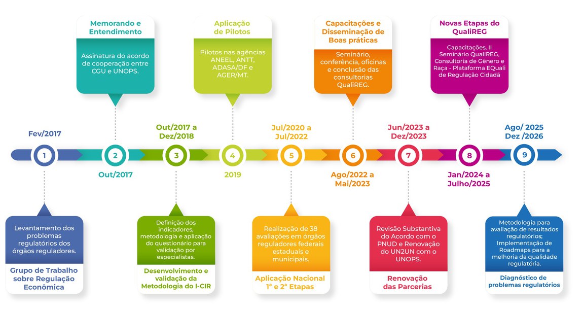 Infografico - Cronograma
