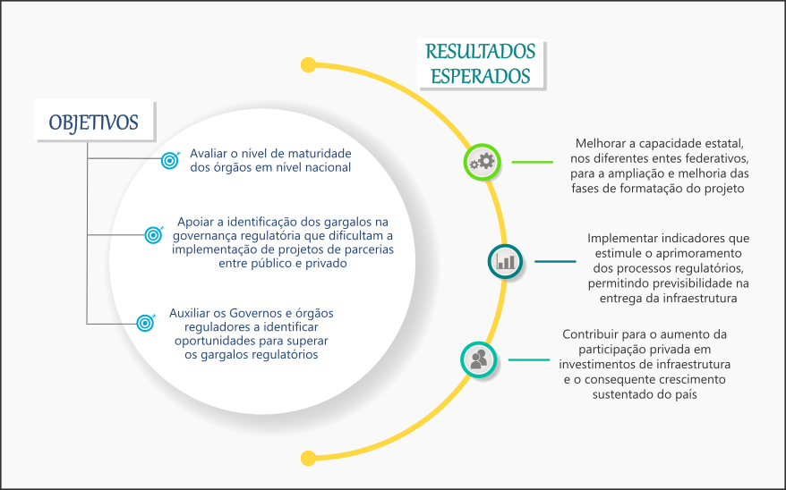 Representação visual dos objetivos