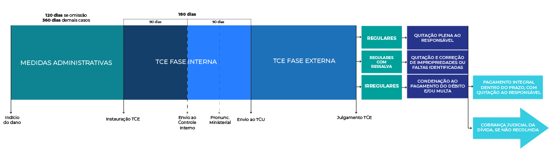 Fluxo tomanda de contas