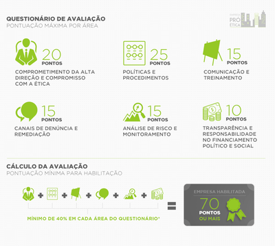 Questionário Empresa Pro-Ética - Pontuação