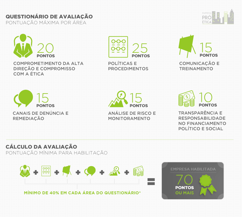 Questionário Empresa Pro-Ética - Pontuação
