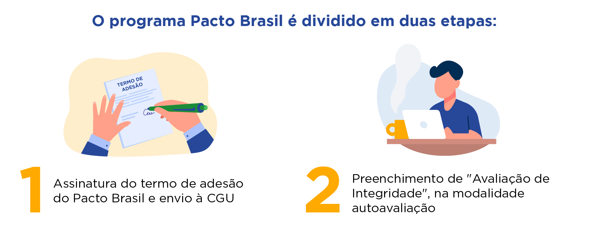 Etapas do Pacto Brasil