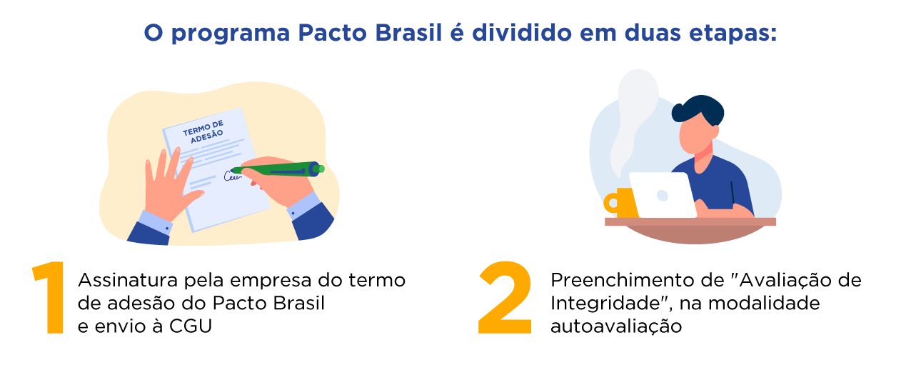 O programa Pacto Brasil é dividido em duas etapas: 1. Assinatura pela empresa do termo de adesão; 2. Preenchimento de Avaliação de Integridade na modalidade autoavaliação