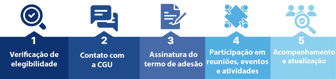 Estapa adesão da rede