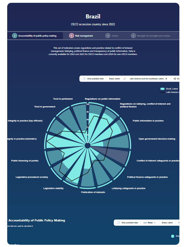 Painel de indicadores de Integridade Pública da OCDE sobre o Brasil 