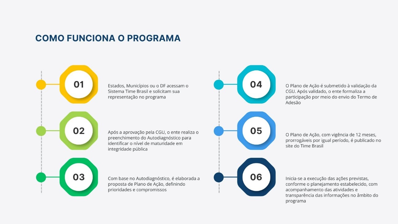 Como funciona o programa
