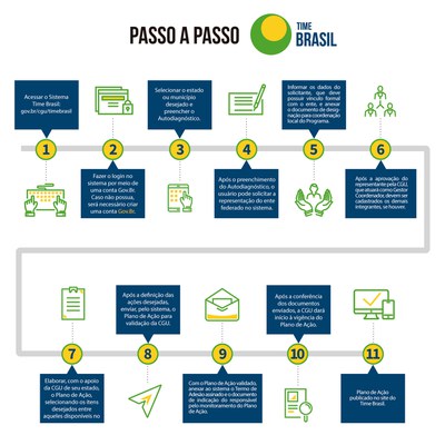 Passo a passo