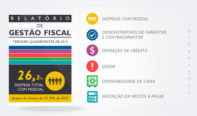 Controladoria-Geral da União afere gestão fiscal do terceiro quadrimestre de 2015