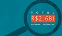 Ministério da Transparência identifica retorno potencial de R$ 2,6 bi aos cofres públicos