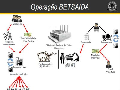 Ministério da Transparência apura fraudes de cerca de R$ 15 milhões em convênio de prefeitura goiana