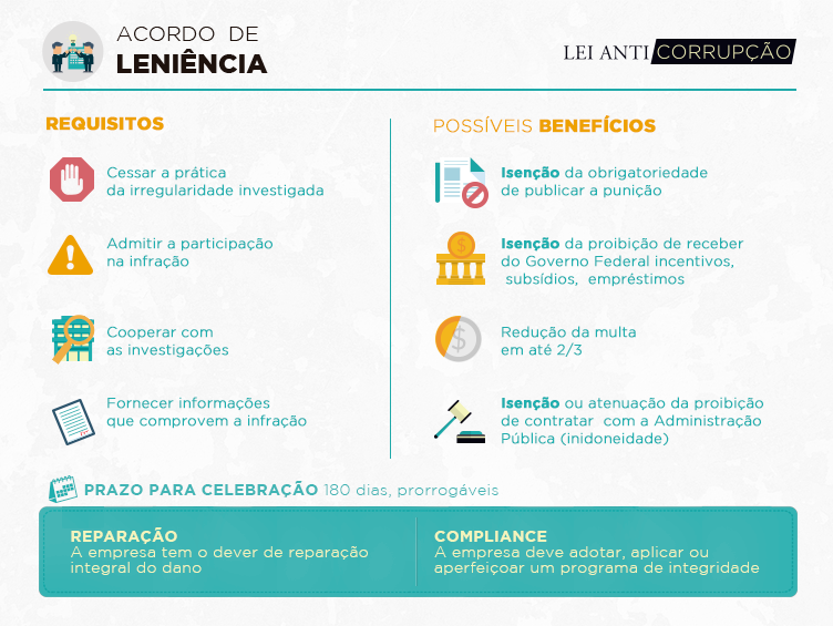 Infográfico - Acordo de Leniência
