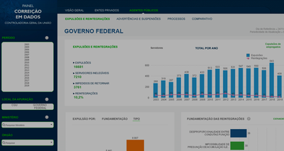 CGU lança novo Painel Correição em Dados