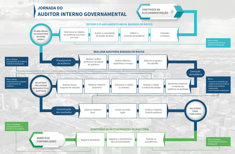 SFC lança o infográfico Jornada do Auditor Interno Governamental