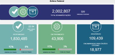 CGU comemora recebimento de 2 milhões de manifestações pelo Fala.BR