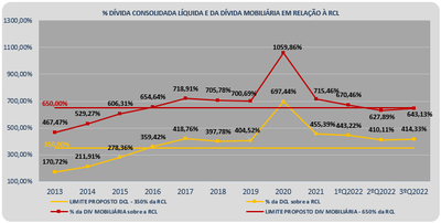 Evolução do Percentual da Dívida Mobiliária e da DCL