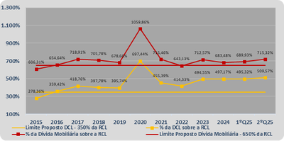 Evolução do Percentual da Dívida Mobiliária e da DCL