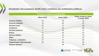 Níveis de confiança nas instituições