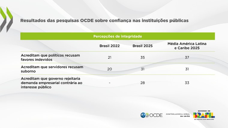 Percepções de integridade