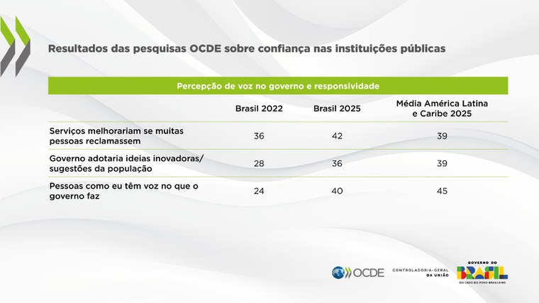 Percepção de voz no governo e responsividade