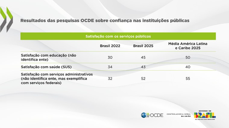 Satisfação com os serviços públicos