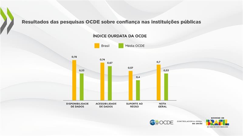 Fonte: OCDE