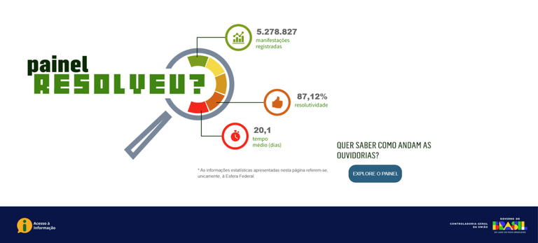 CGU lança nova versão do ‘Painel Resolveu?’ com melhorias em transparência e visualização de dados