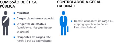 Conflito de Interesses Comissão e CGU