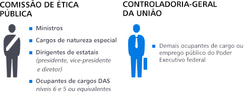 Conflito de Interesses Comissão e CGU