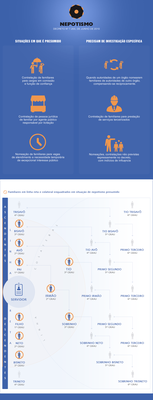Nepotismo - Infográfico 
