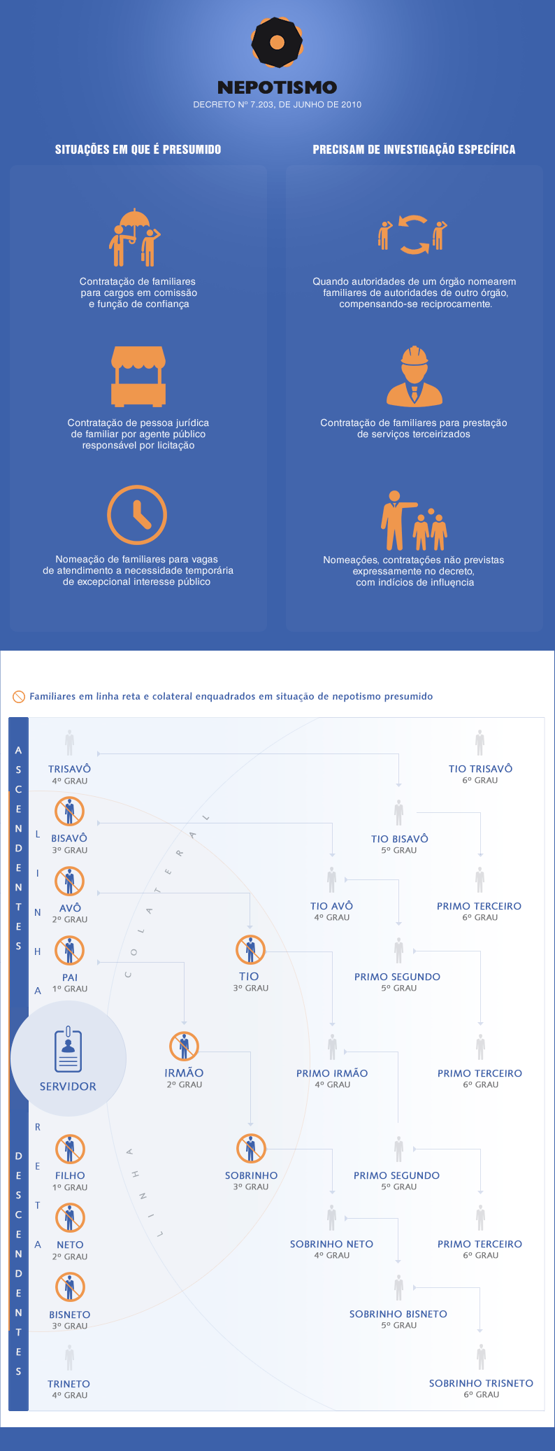 Nepotismo - Infográfico 