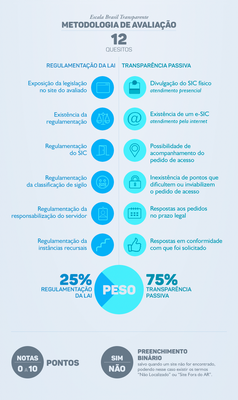 Infográfico - Metodologia da Escala Brasil Transparente