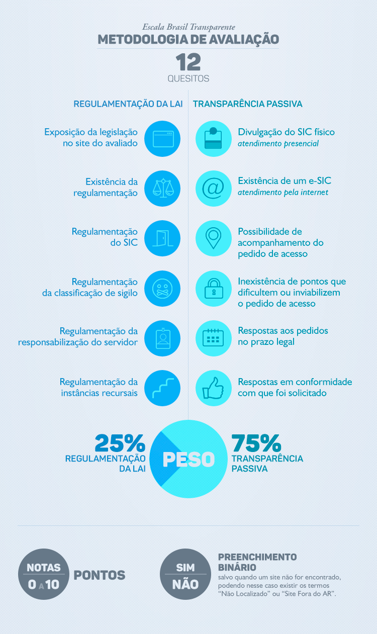 Infográfico - Metodologia da Escala Brasil Transparente
