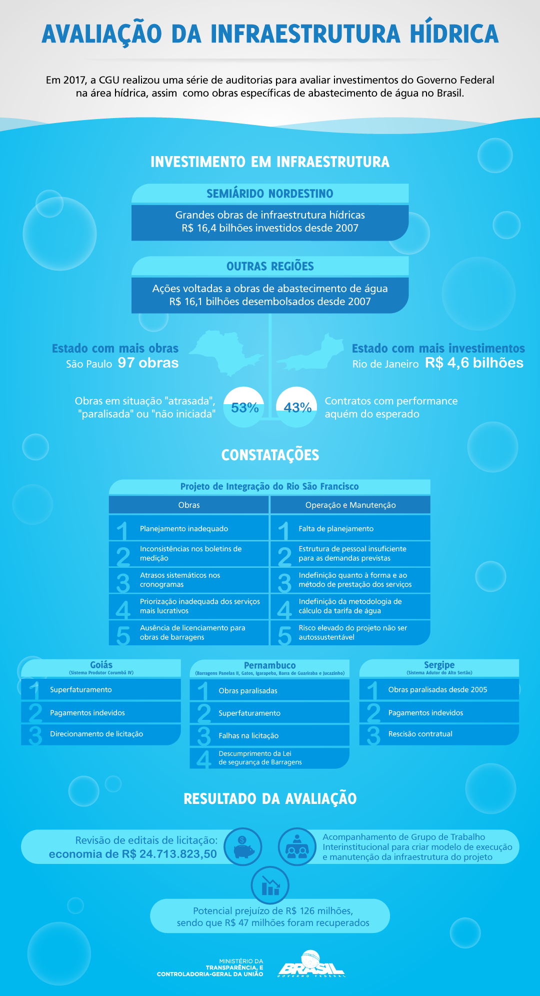 Infográfico Avaliação da Infraestrutura Hídrica