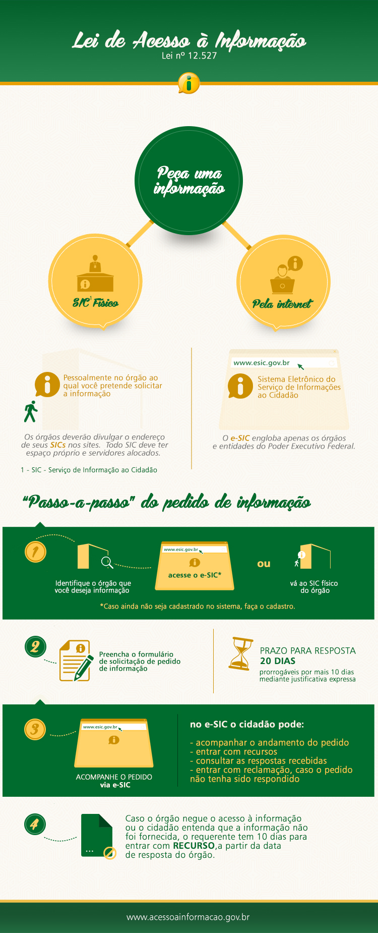 Lei de Acesso