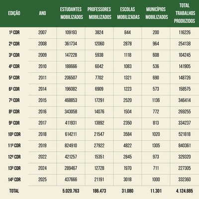 TABELA DE DADOS CDRs