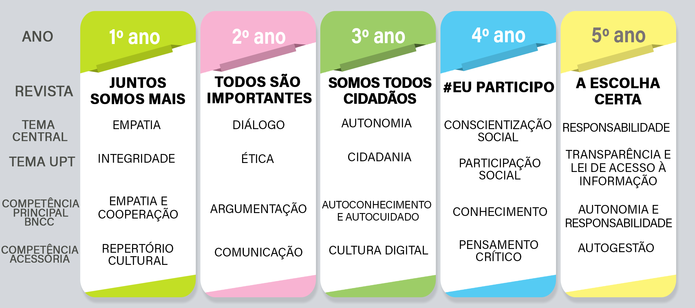 Temas Trabalhados na Coleção de Revistas