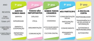 Temas Trabalhados na Coleção de Revistas