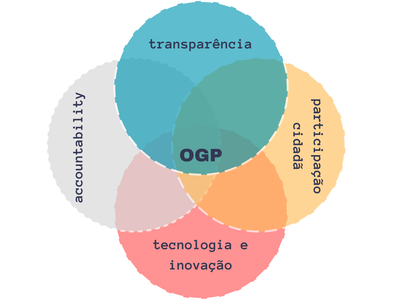 OGP princípios.png