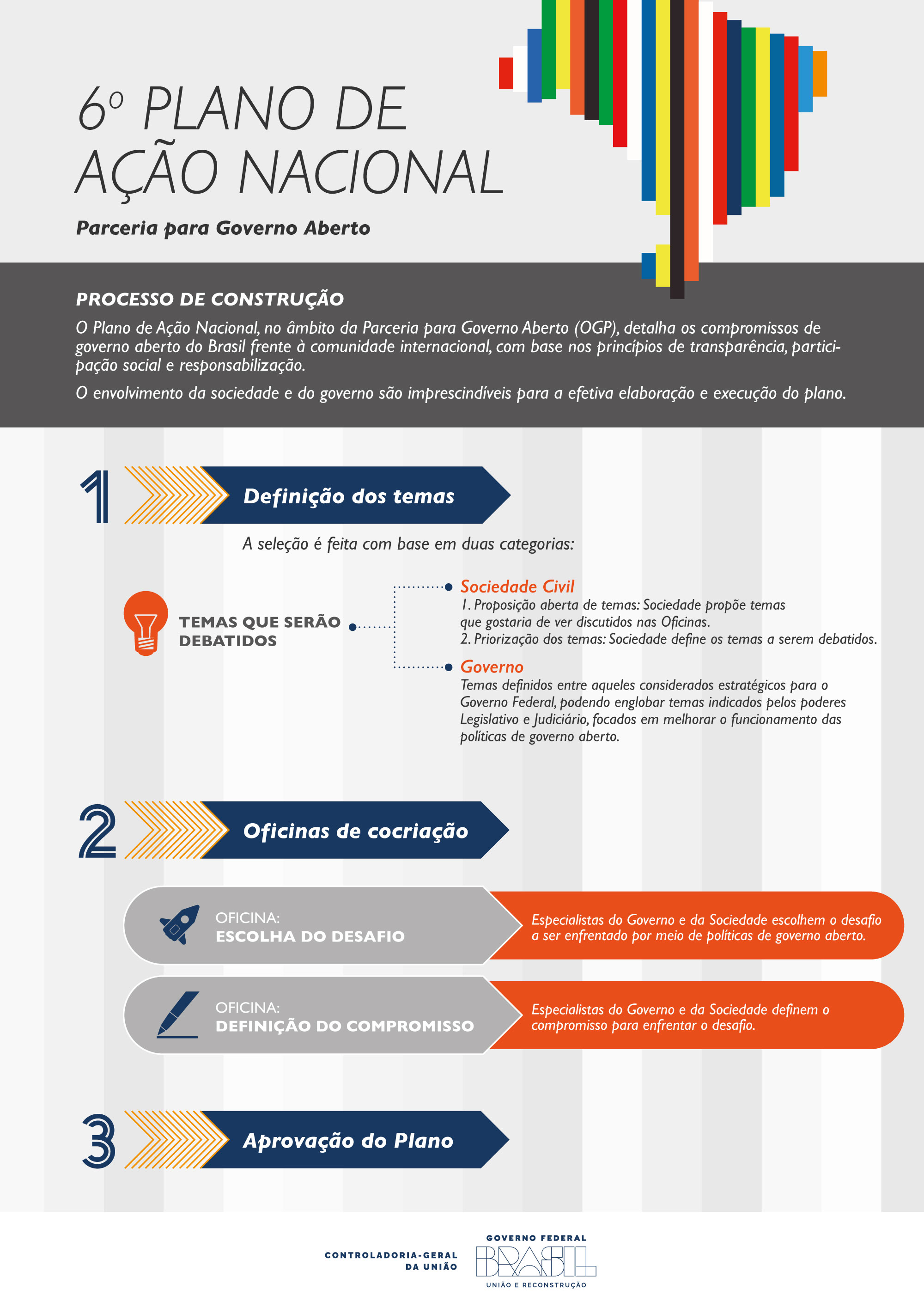 Infográfico Metodogogia