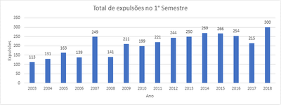 Expulsões de Servidores - 2018
