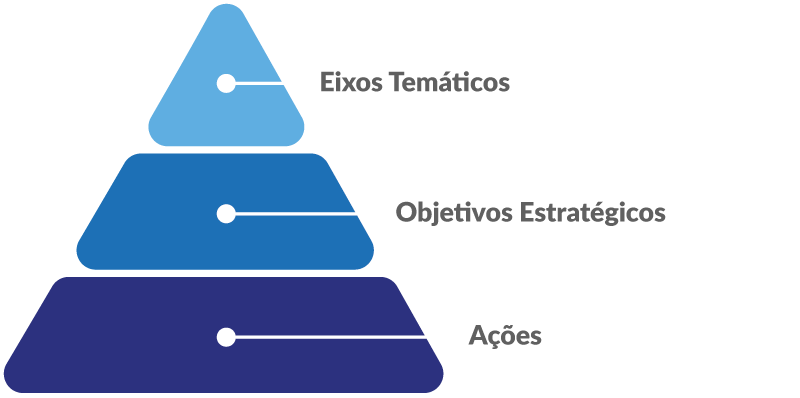 piramide: eixos - objetivos estratégicos - ações